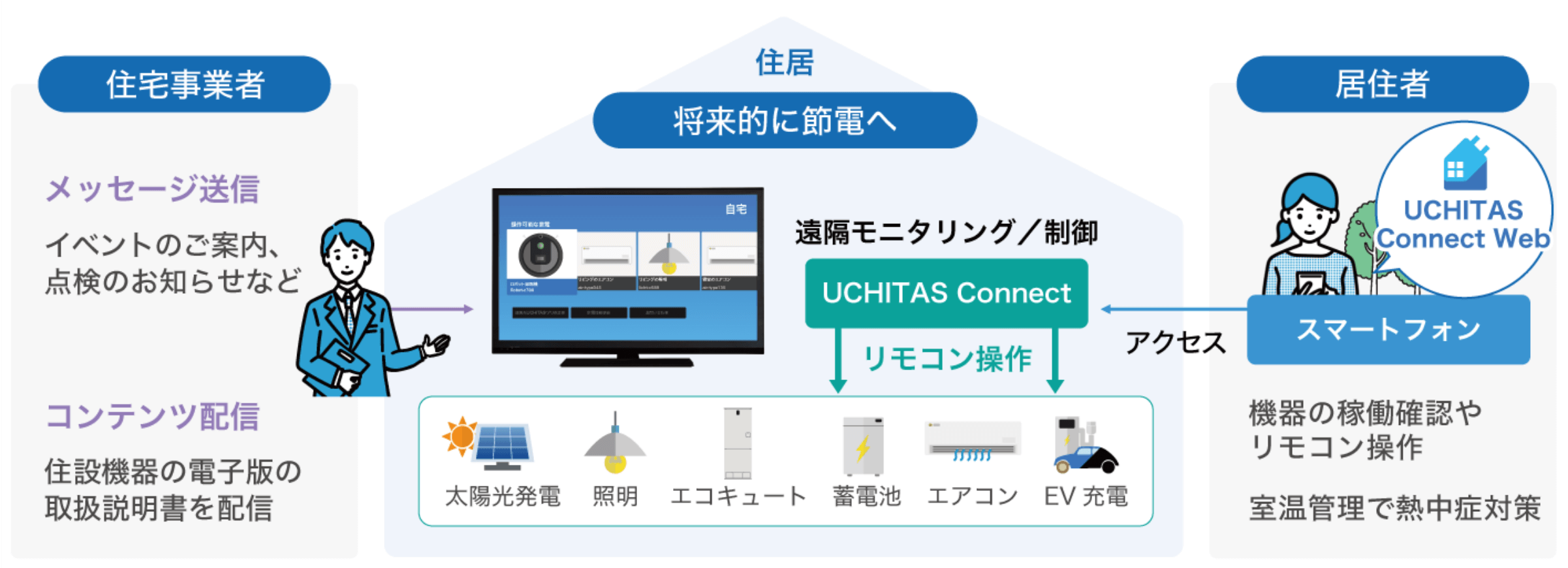 サービスの仕組み